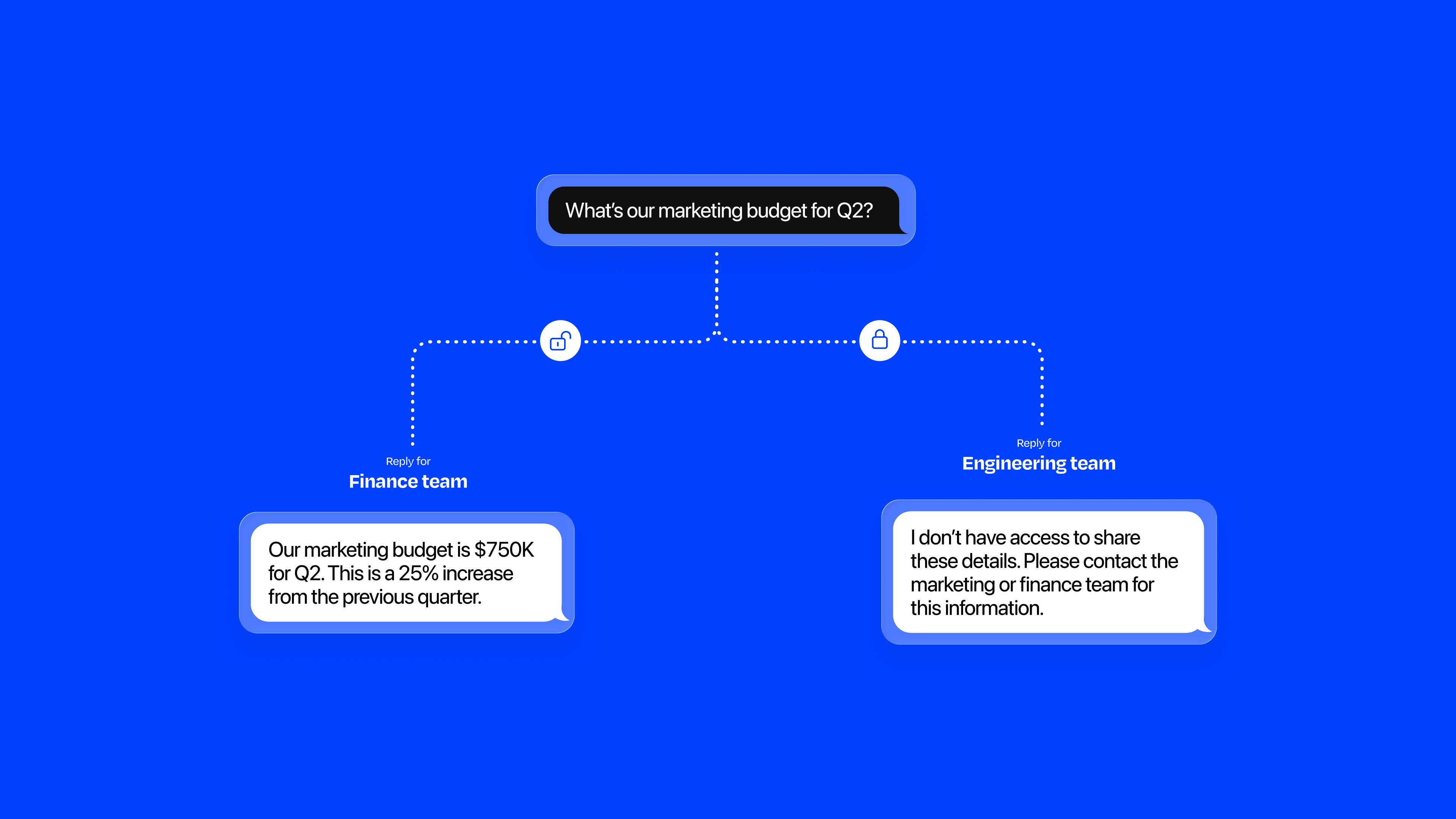 Permission boundaries in Agent Builder knowledge layer — a warning state when a team member's access level does not permit viewing a connected knowledge source, with a clear explanation and guidance on how to request access