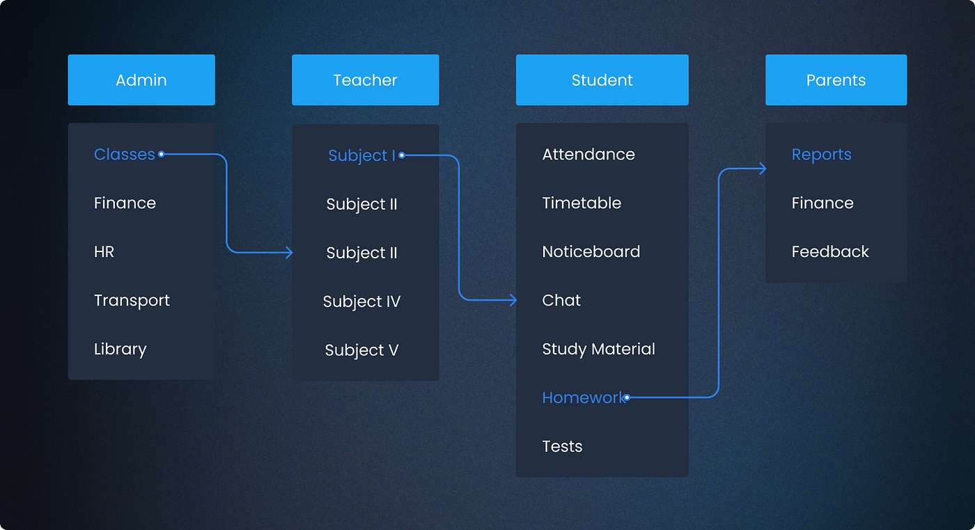 Homework journey from physical to digital