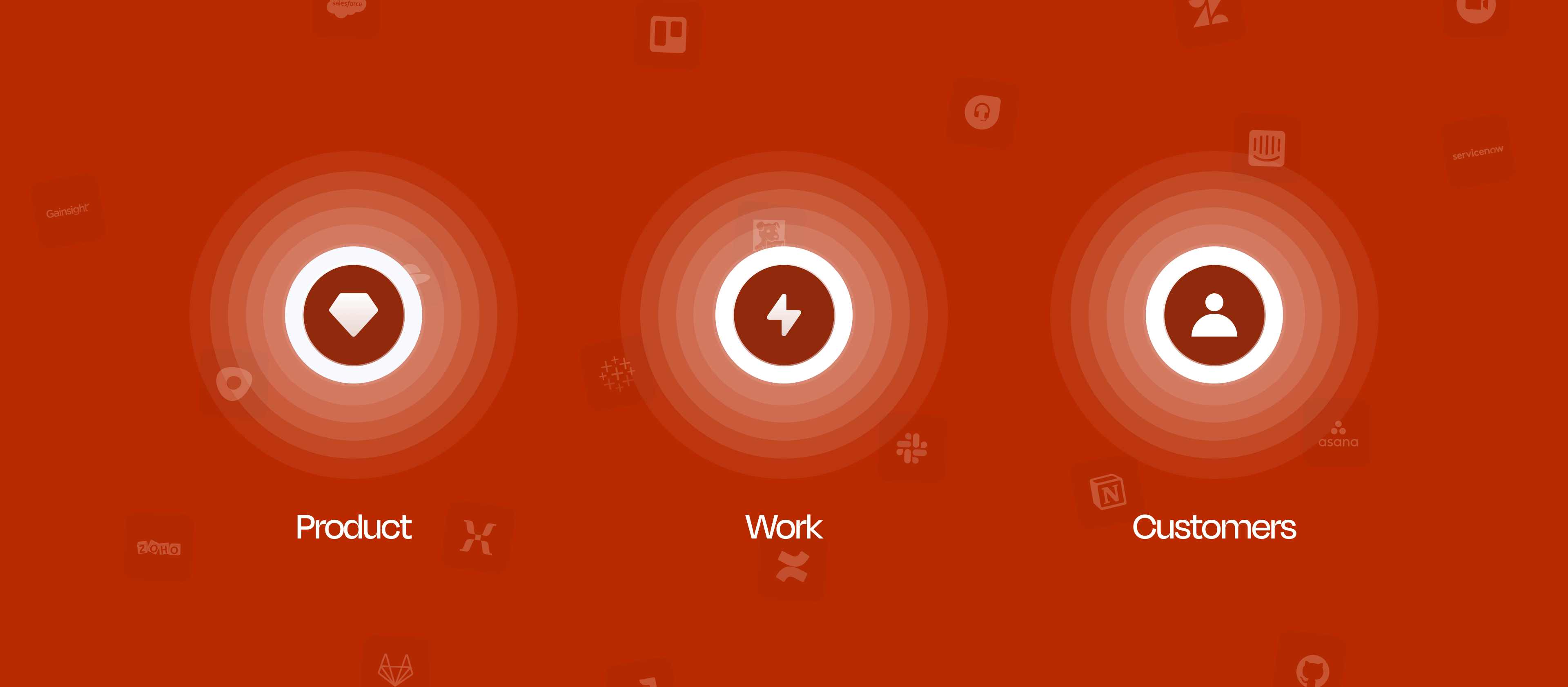 DevRev OneCRM platform diagram showing Product, Customer, and Work unified