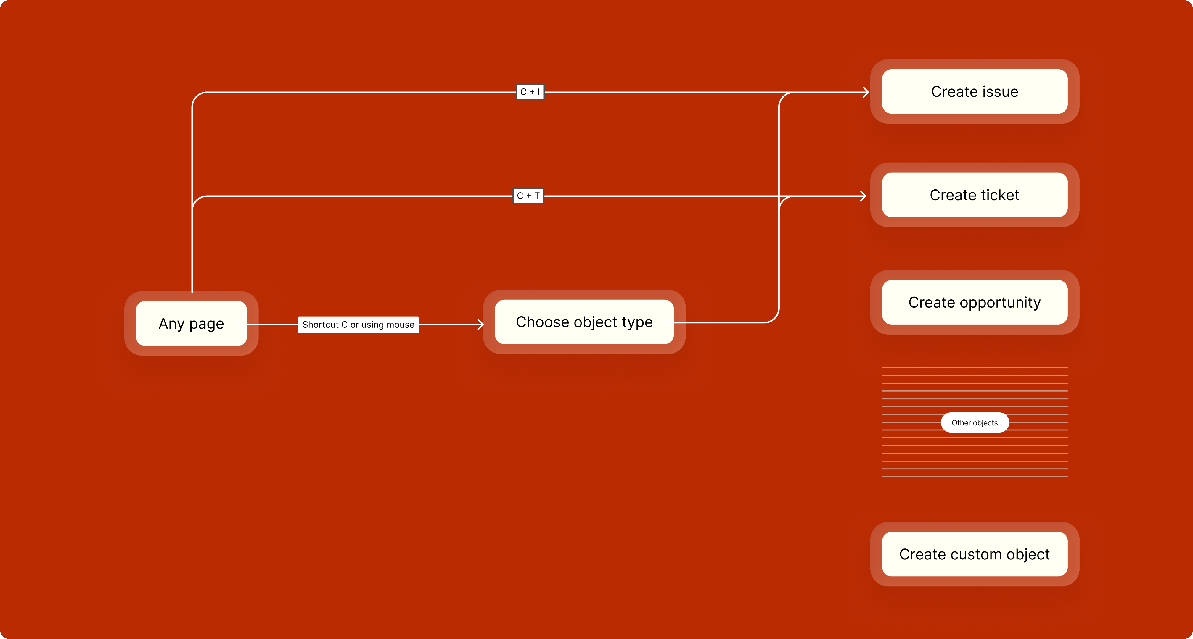 New keyboard shortcut system: C, C+T, C+I for quick work item creation
