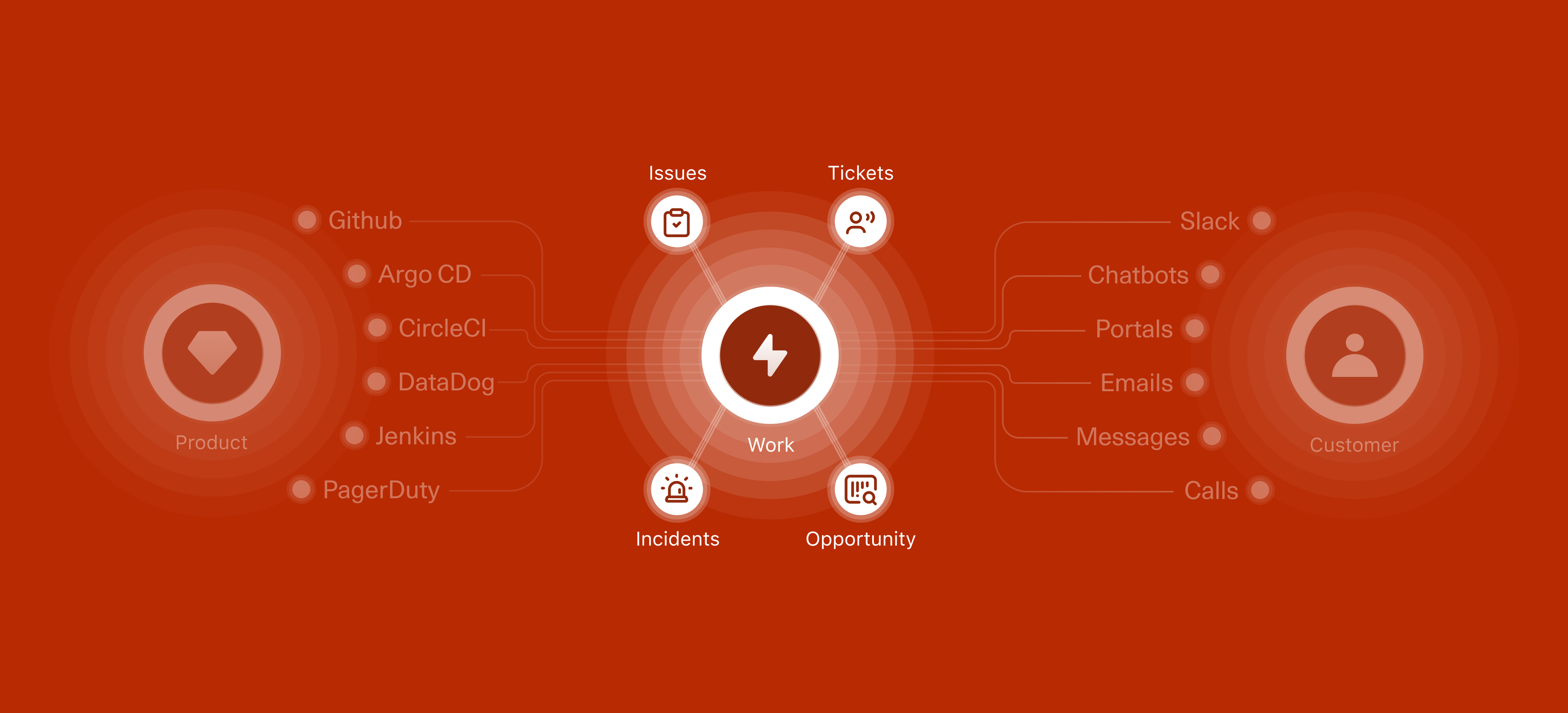 Work item types: Tickets, Issues, Opportunities, Incidents bridging Customer and Product